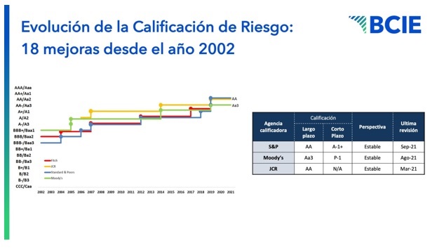 BCIE: el principal aliado de la región para superar la crisis sanitaria y reactivar la economía