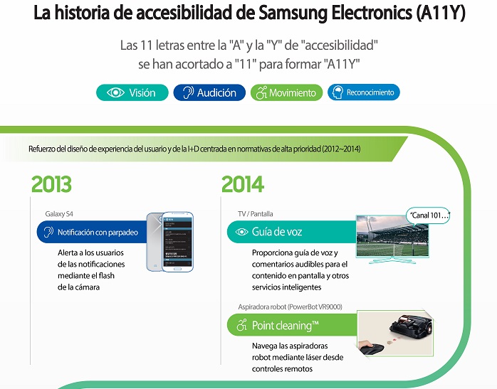 [Infografía] Samsung Electronics y la accesibilidad: Una mirada retrospectiva a un viaje de 12 años